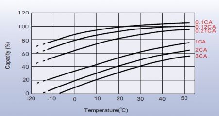 Leoch LPC 12-100