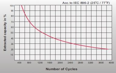 Leoch LPG 2-200